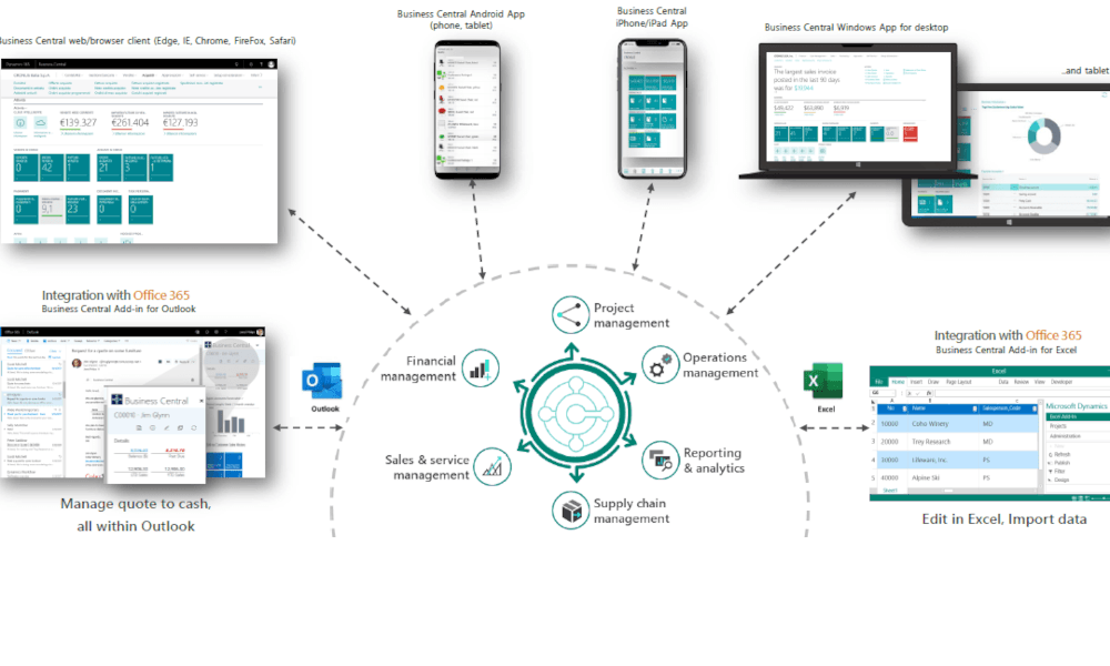 Dynamics Business Central - Beneficii Cloud - Elian Solutions