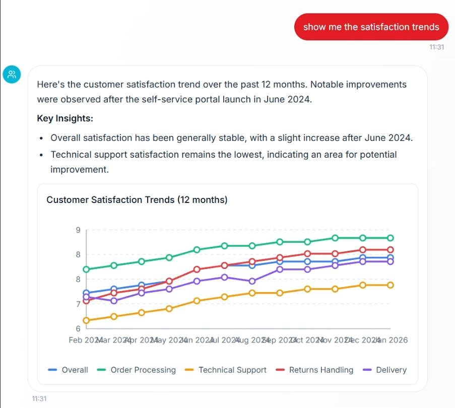 AI Agent - Customer Collaboration - Customers Satisfaction Trends